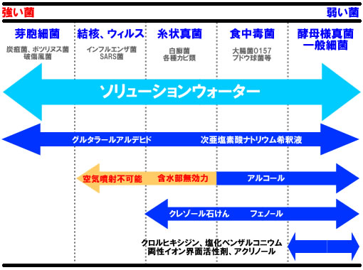 ソリューションウォーター 抗菌