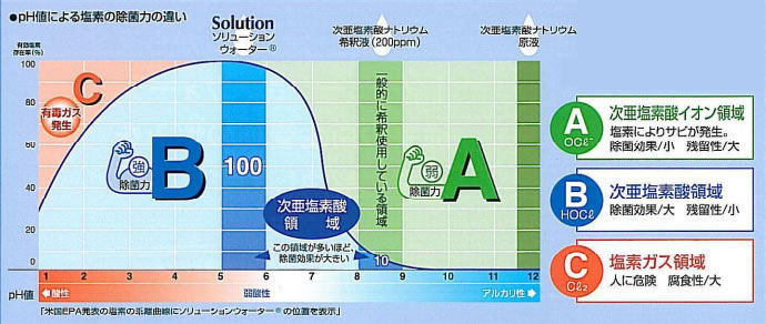 次亜塩素酸の乖離(かいり)曲線